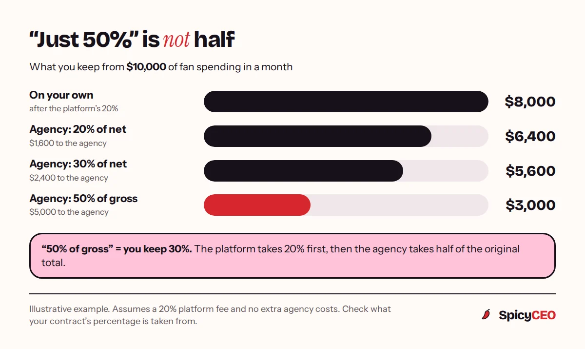 What a creator keeps from $10,000 of fan spending: on her own $8,000 after the platform’s 20%; with an agency taking 20% of net $6,400; 30% of net $5,600; 50% of gross $3,000
