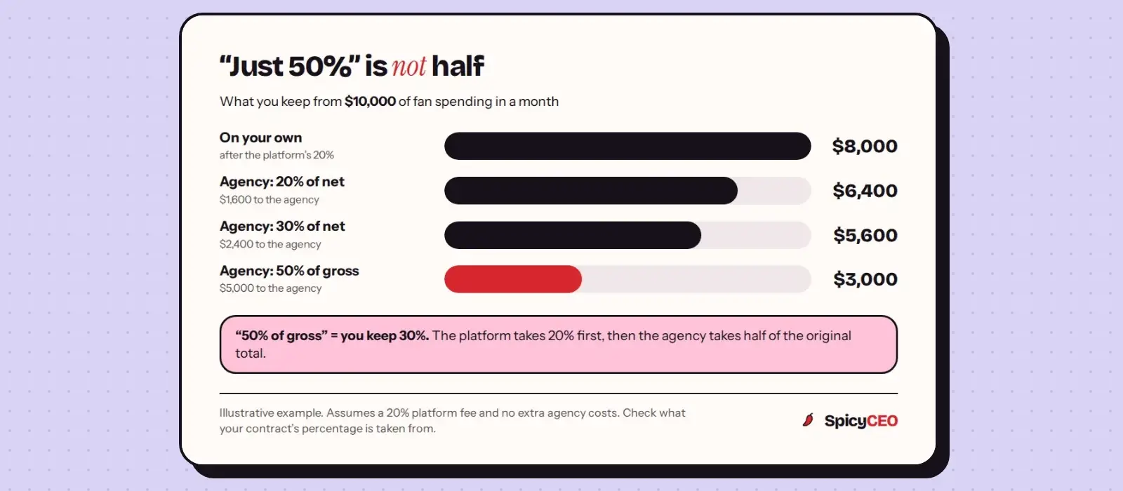 What a creator keeps from $10,000 in fan spending under four agency deals: no agency $8,000, 20% of net $6,400, 30% of net $5,600, 50% of gross $3,000