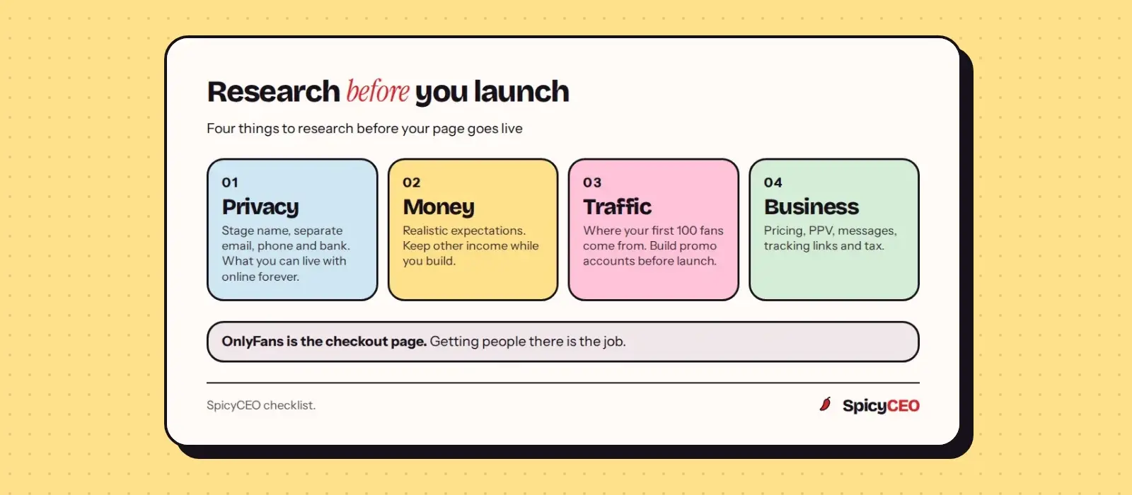The research checklist before starting an OnlyFans, in four areas: privacy and permanence, money expectations, traffic and promotion, and business basics