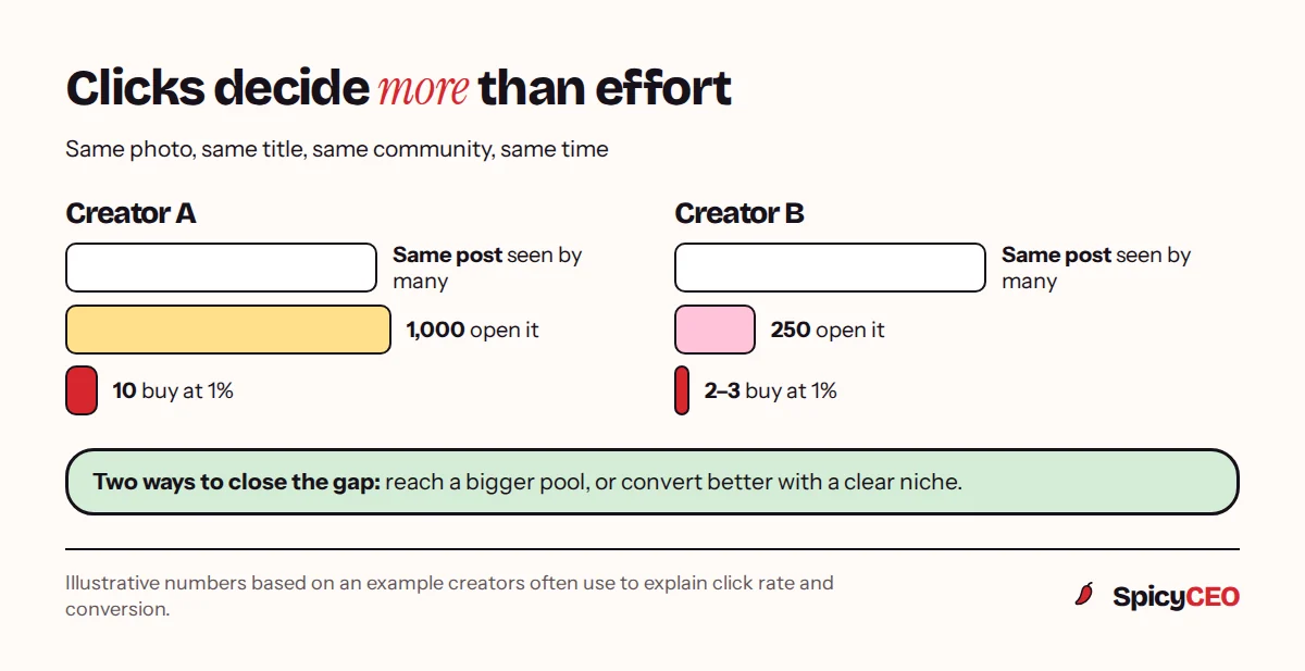 Two creators post the same photo: one gets 1,000 people to open it and 10 buyers at a 1% conversion rate, the other gets 250 and 2 to 3 buyers, so the second needs more reach or a better conversion rate