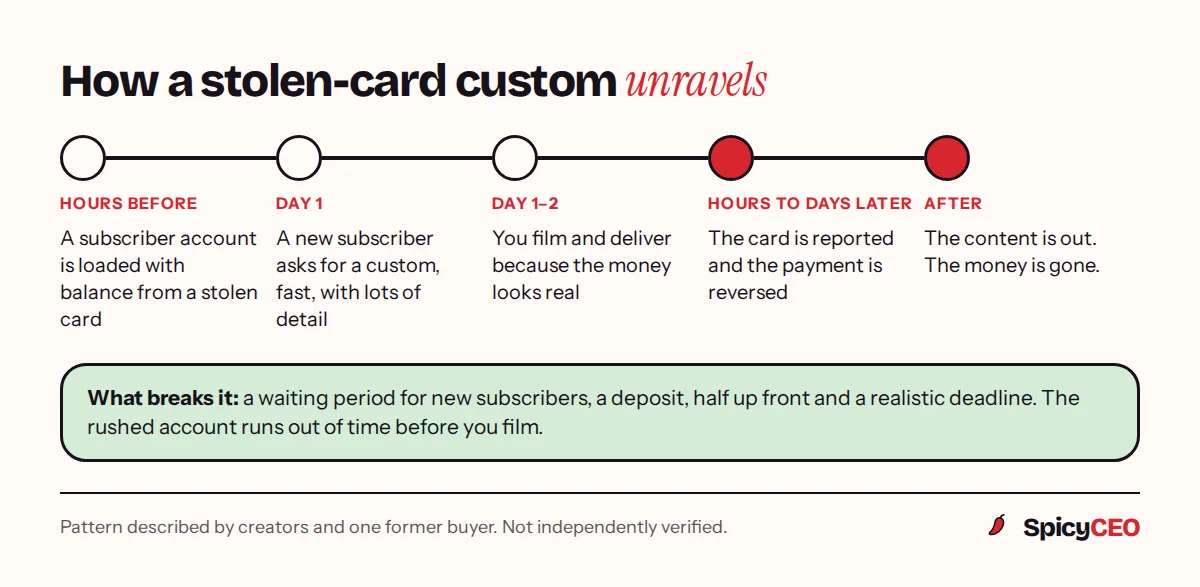Timeline of a stolen-card custom scam: a loaded account, a rushed custom request, delivery, the card reported, the payment reversed