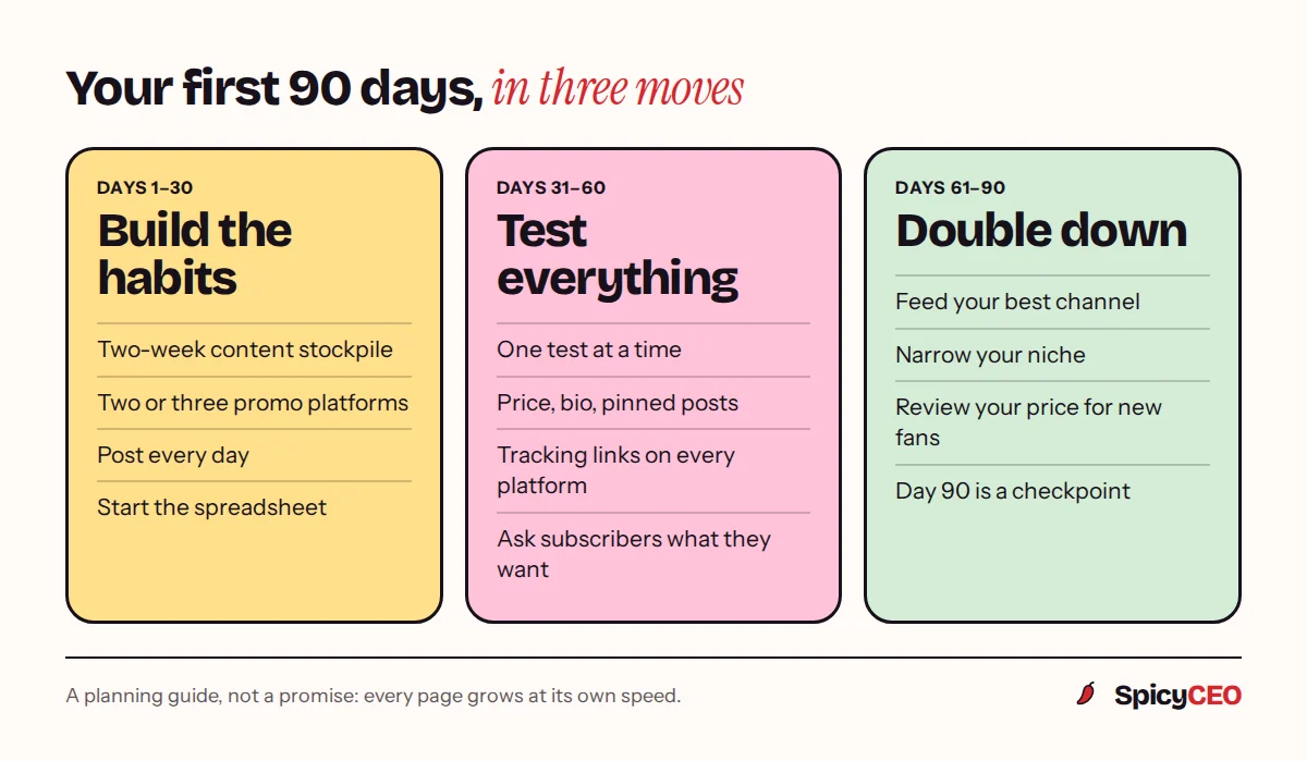 Three-stage roadmap: days 1 to 30 build the habits, days 31 to 60 test everything, days 61 to 90 double down