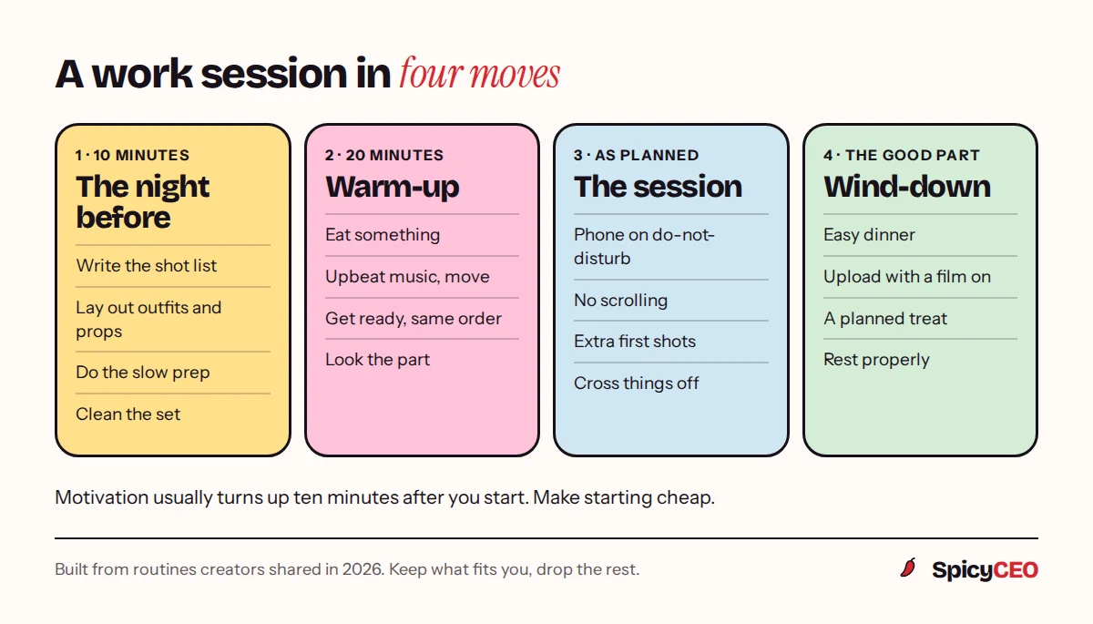 A four-stage work routine for creators: the night before (plan the list, outfits and set), a 20-minute warm-up (eat, music, get ready), the session (phone on do-not-disturb, extra first shots, cross things off) and the wind-down (reward, easy dinner, upload)