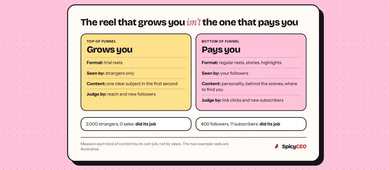 Two jobs for two kinds of reel: trial reels go to strangers and are judged on new followers; regular reels and stories go to followers and are judged on link clicks and subscribers
