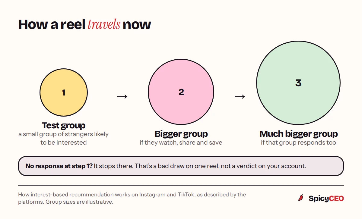 How a reel travels on an interest graph: it is shown to a small test group of strangers, and only if they respond does it move to a larger group and then a much larger one; followers are not the starting point