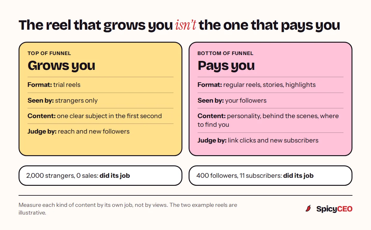 Two jobs, two kinds of reel: trial reels go to strangers, have one clear subject and are judged on reach and new followers; regular reels and stories go to followers, show personality and point to your link, and are judged on link clicks and new subscribers