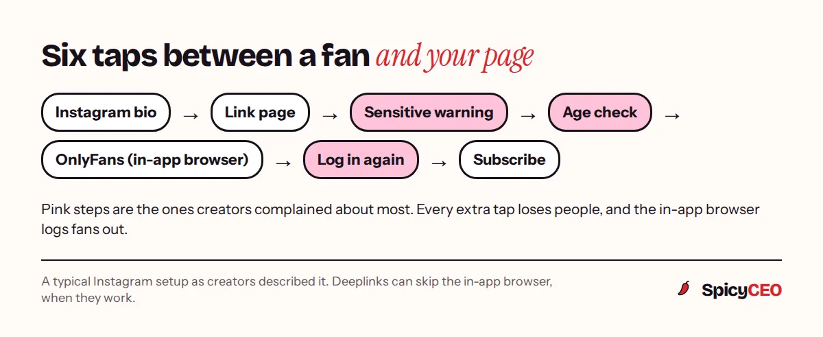 Click path from an Instagram bio to a subscription: link page, sensitive-content warning, age check, OnlyFans in the in-app browser, logging in again, subscribing