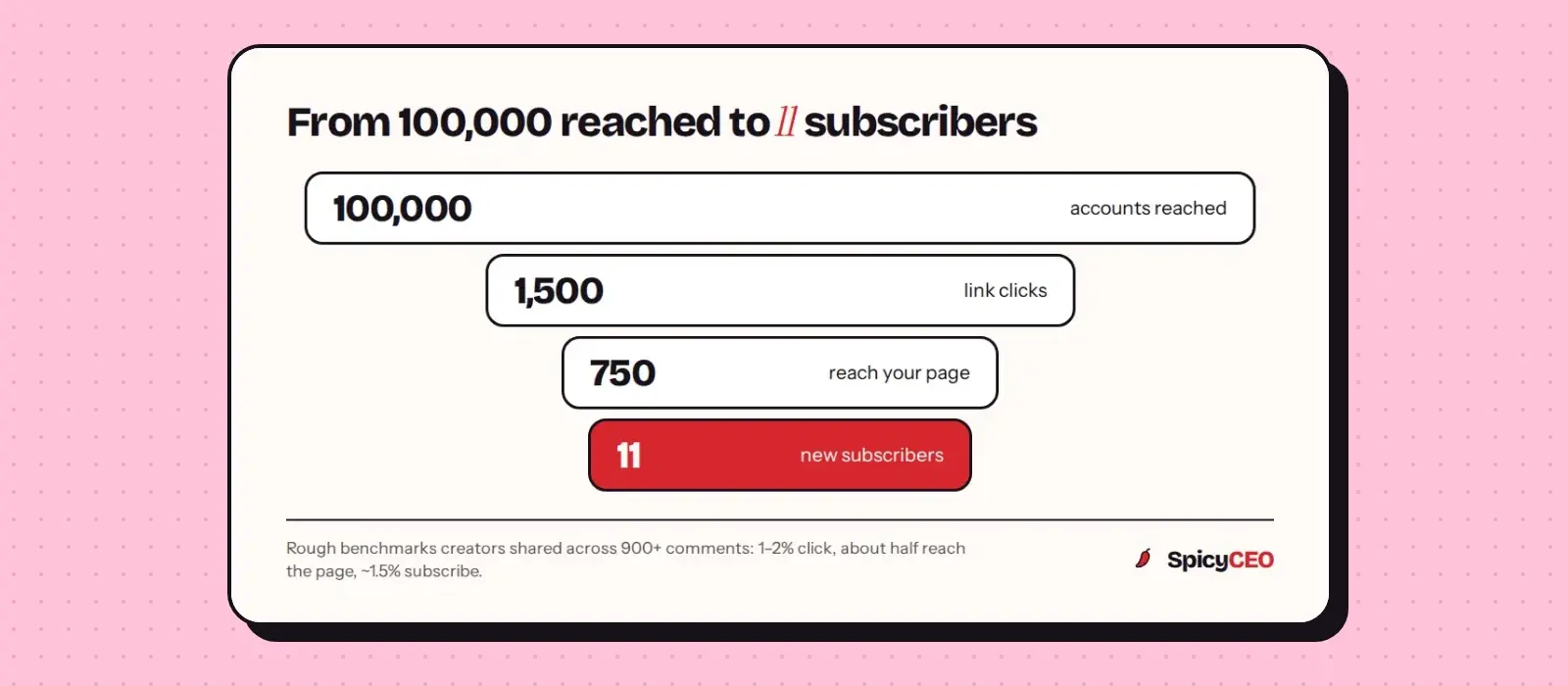 Funnel: 100,000 accounts reached become about 1,500 link clicks, 750 page visits and 11 new subscribers