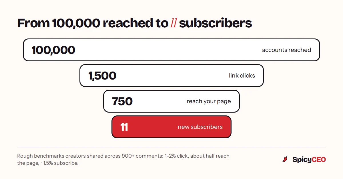 Funnel: 100,000 accounts reached lead to about 1,500 link clicks, 750 page visits and 11 new subscribers