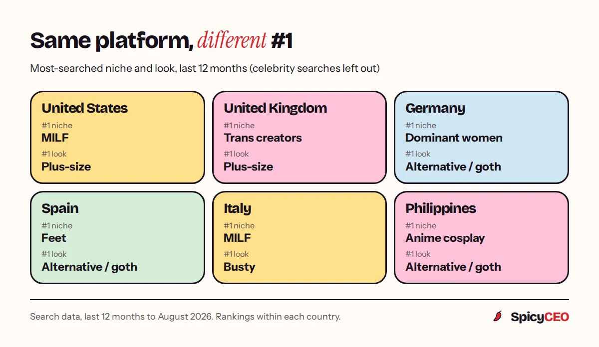 The most-searched niche and look in six countries: US MILF and plus-size; UK trans creators and plus-size; Germany dominant women and alternative style; Spain feet and alternative style; Italy MILF and busty; Philippines anime cosplay and alternative style