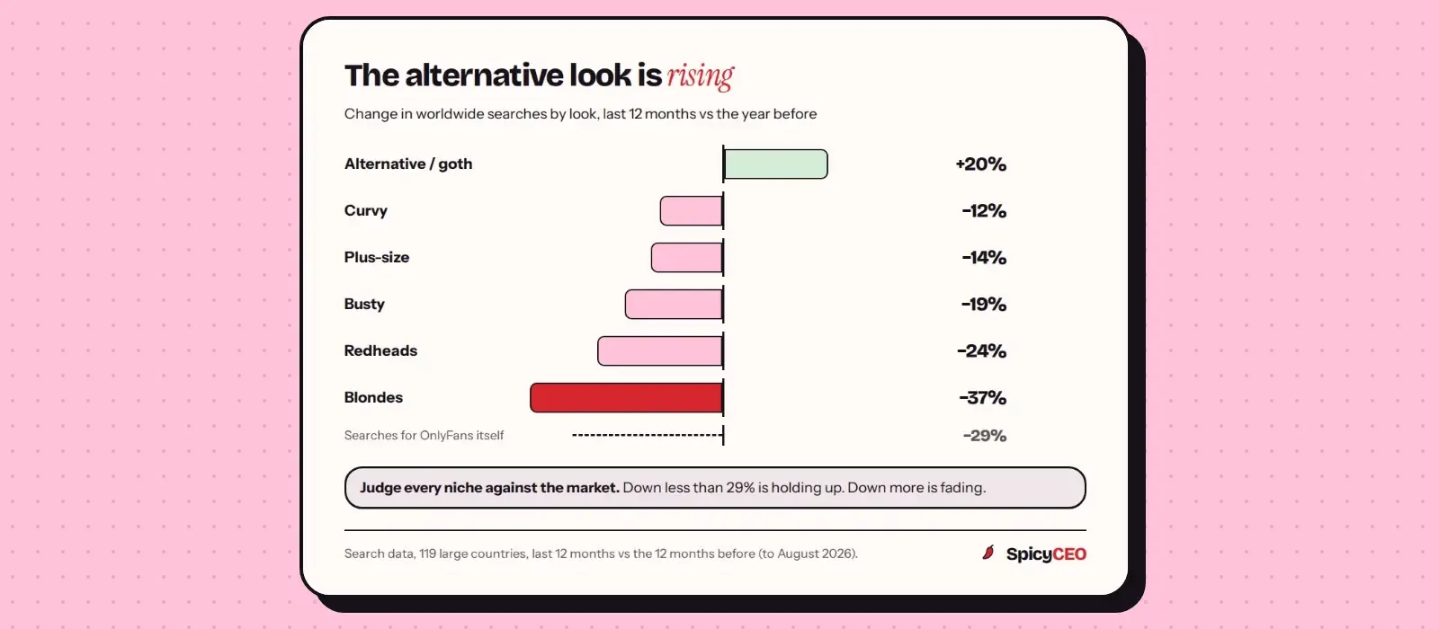 12-month change in worldwide searches by look: alternative and goth style up 20%, curvy down 12%, plus-size down 14%, busty down 19%, redheads down 24%, blondes down 37%, against a 29% drop in searches for OnlyFans itself