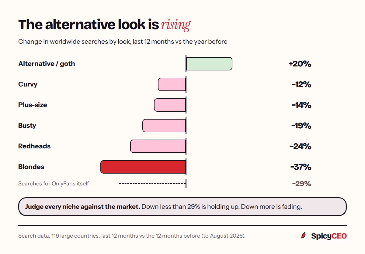 12-month change in worldwide searches by look: alternative and goth style up 20%, blondes down 37%, against a 29% drop in searches for OnlyFans itself