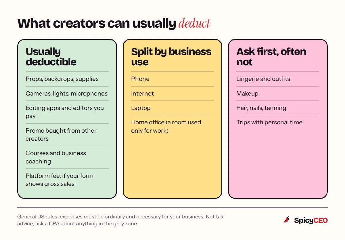Three columns: usually deductible (props, lighting and cameras, editing, promo, courses, platform fees if your form shows gross sales), split by business use (phone, internet, home office, a laptop), and ask first, often not (lingerie and outfits, makeup, hair, nails and tanning, trips with personal time)
