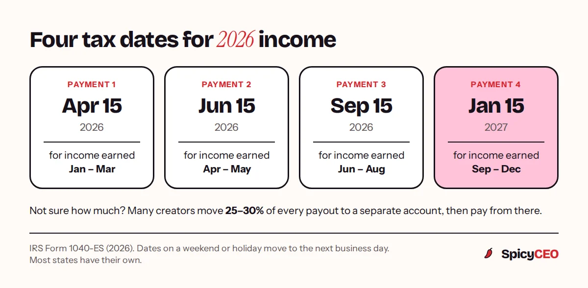 Calendar of 2026 estimated tax payments: April 15, 2026 for January to March income, June 15 for April and May, September 15 for June to August, and January 15, 2027 for September to December