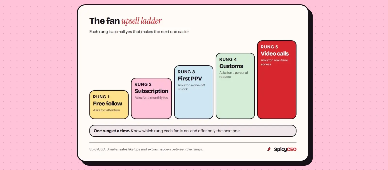 The five rungs of the upsell ladder, from bottom to top: free follow, subscription, first pay-per-view, custom content and video calls, with what each one asks of the fan