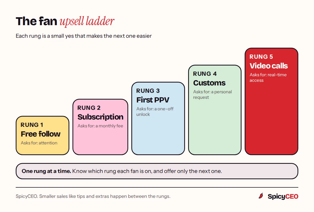 The five rungs of the upsell ladder: free follow, subscription, first pay-per-view, customs and video calls