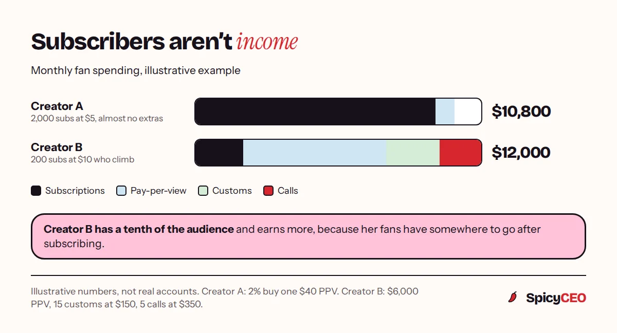 Illustrative comparison: 2,000 subscribers at $5 with almost no extra sales earn about $10,800 a month in fan spending, while 200 subscribers at $10 who climb the ladder earn about $12,000