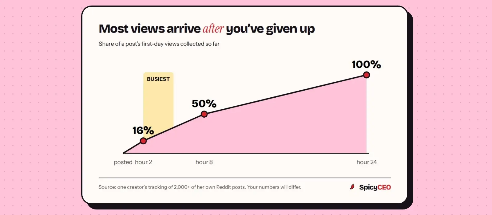 Chart: a Reddit post collects 16% of its first-day views by hour 2, 50% by hour 8 and 100% by hour 24