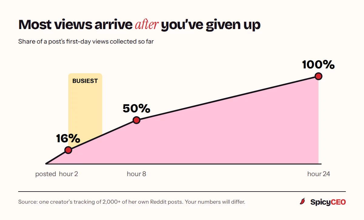 Line chart: a Reddit post has 16% of its first-day views by hour 2, 50% by hour 8 and 100% by hour 24, with the busiest stretch between hours 2 and 5