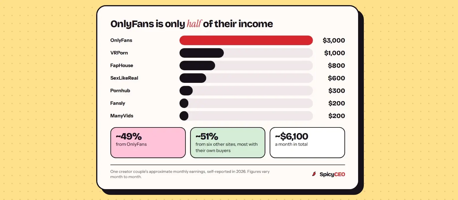 Bar chart of one creator couple’s approximate monthly earnings: OnlyFans about $3,000, VRPorn $1,000, FapHouse $800, SexLikeReal $600, Pornhub $300, Fansly $200 and ManyVids $200