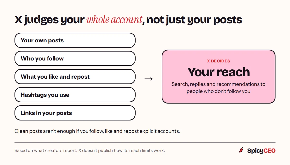 Diagram: your posts, who you follow, what you like and repost, hashtags and links all feed into how much reach X gives your account