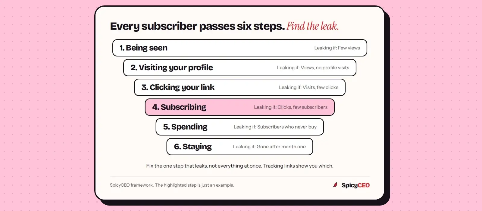 Six steps every subscriber passes, from being seen to staying, each with the sign that it is leaking