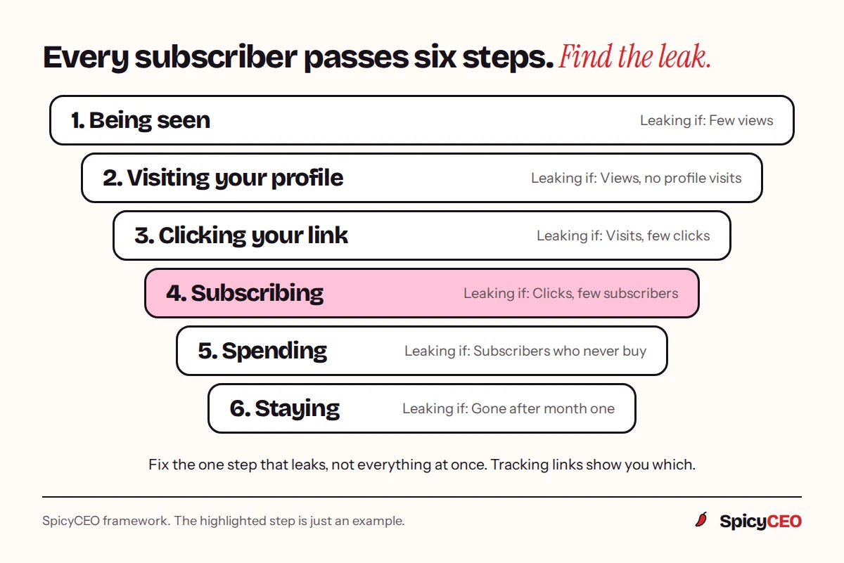 Six-step subscriber funnel: being seen, visiting your profile, clicking your link, subscribing, spending and staying, each with the symptom of a leak