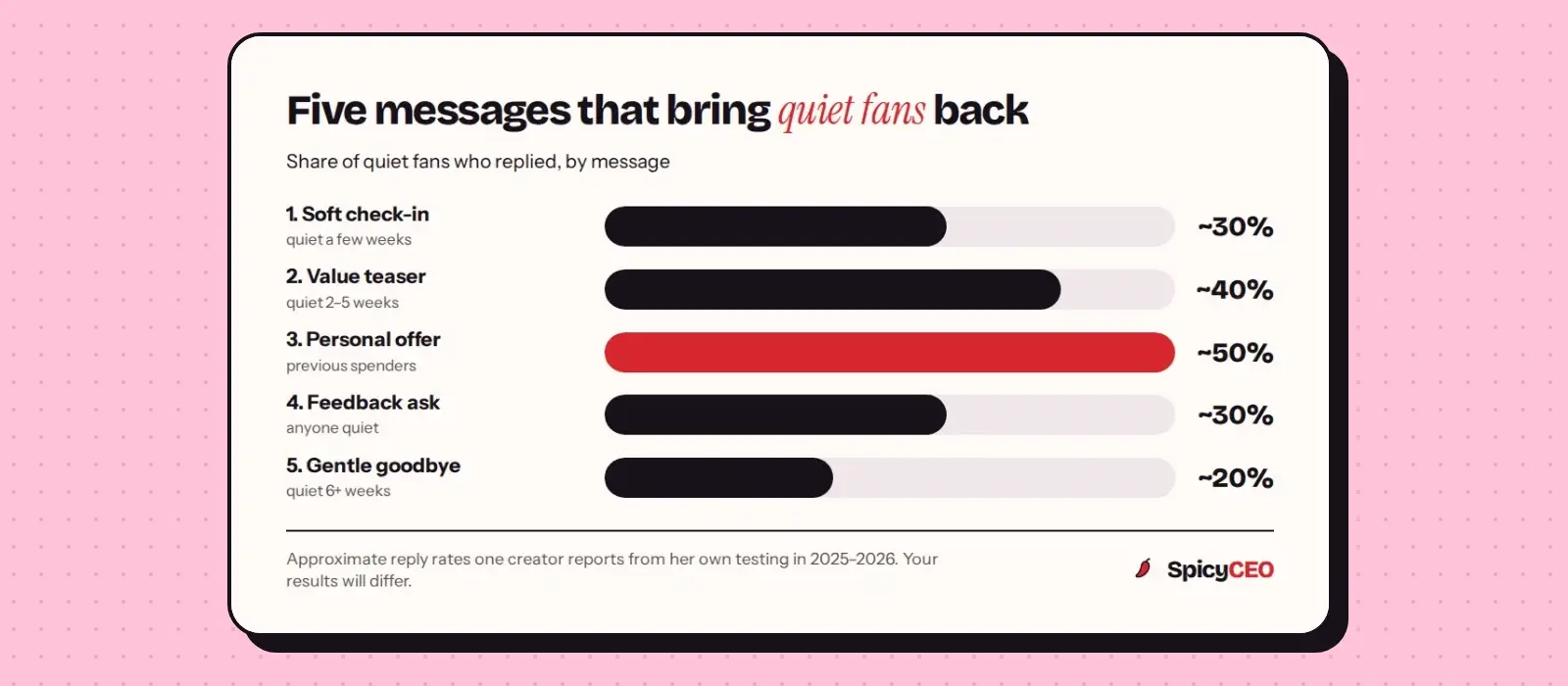 Reported reply rates for five re-engagement messages: soft check-in about 30%, value teaser about 40%, personal offer about 50%, feedback ask about 30% and gentle goodbye about 20%