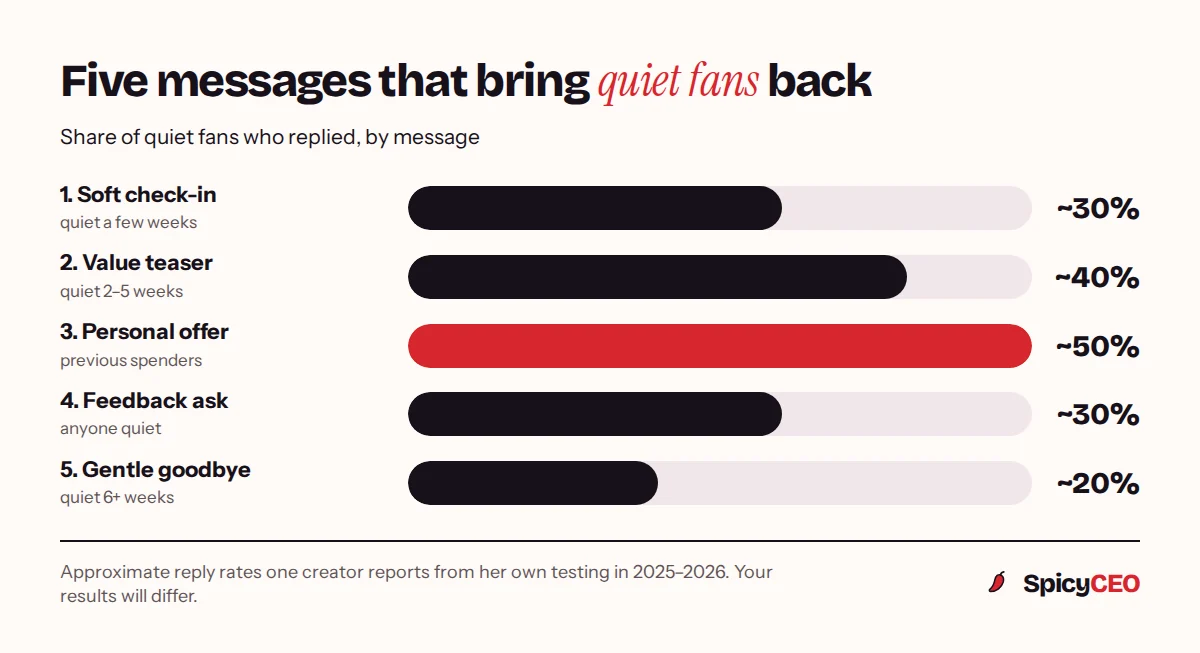 Reported reply rates for five re-engagement messages: soft check-in about 30%, value teaser about 40%, personal offer about 50%, feedback ask about 30%, gentle goodbye about 20%