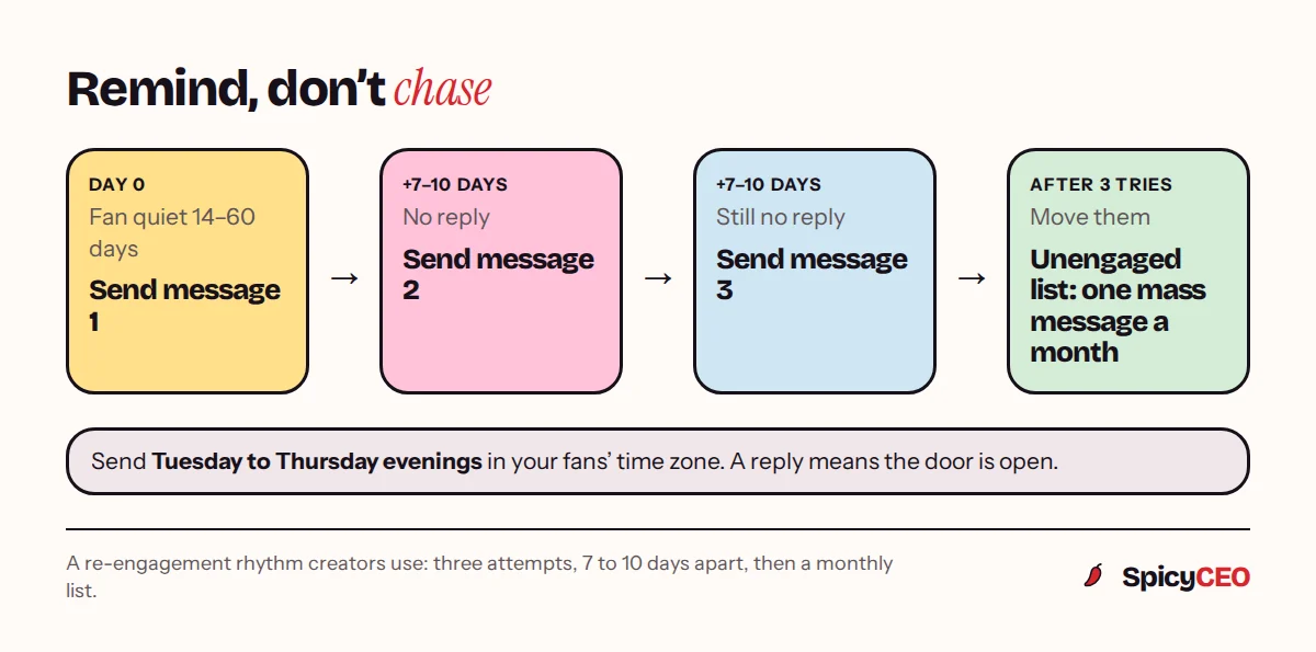 A re-engagement timeline: when a fan has been quiet for 14 to 60 days, send message one; wait 7 to 10 days and send a second; wait 7 to 10 days and send a third; after three attempts, move them to the unengaged list for one mass message a month